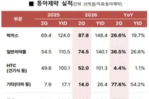동아제약, 10년간 실적 2배상승…박카스-OTC 성장 주효