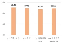 5차 환자경험평가 등급제 첫 도입·공개 및 6차 시행 계획 발표