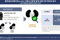 서울대병원, “치매약 ‘콜린알포세레이트’, 신장암 예방 효과 확인되지 않아”