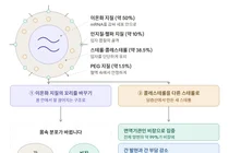 간 독성 잡고 면역 효과 높인 차세대 mRNA 백신 전달체 개발
