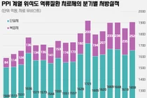 PPI 항궤양제, P-CAB 침투에도 여전히 시장 확장