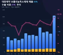 대웅제약, 1년 만에 보툴리눔 톡신시장 1위 탈환