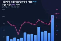 대웅제약, 1년 만에 보툴리눔 톡신시장 1위 탈환