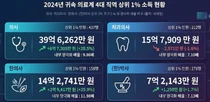 연간, 의사소득 4억원-치과의사 2.2억-한의사 1.2억-약사 1억