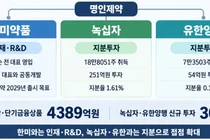 명인제약, 한미 인재 영입후 유한-녹십자 주주돼