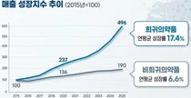 한국 희귀의약품 시장 최근 10년간 연평균 17.4% 성장