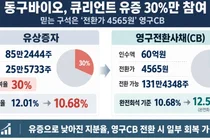 동구바이오제약 '4565원 영구CB'로 큐리언트 지배력 방어