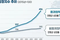 한국 희귀의약품 시장 최근 10년간 연평균 17.4% 성장