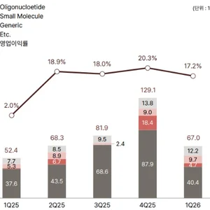 에스티팜, 1년 영업익 11배-주가 2배↑…'밸류업' 모범생 부각