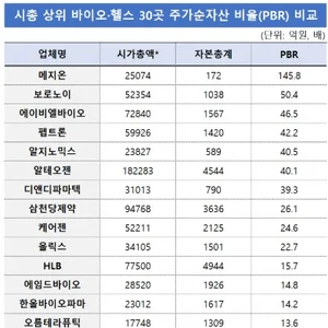 제약바이오 PBR 시장 평균 7배↑…삼성전자보다 5배 높아