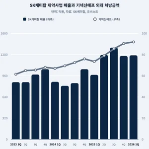 기넥신 처방액 3년새 49%상승…'늦깎이' 전성기 맞아