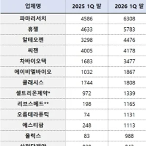 바이오기업 3곳 중 2곳 현금 증가…호실적-자금조달 효과