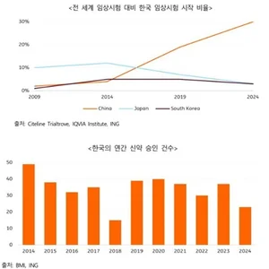 대한미국, 임상추진력 