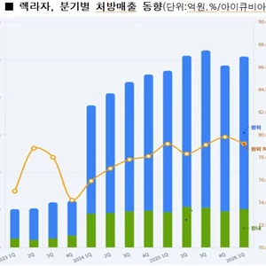 유한양행 ‘렉라자’ 올 1분기 처방매출 254억…외래 80%