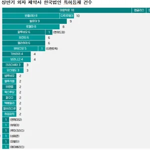 올 상반기 특허 신규등록 41% 늘어…마운자로 등재-종근당 두각