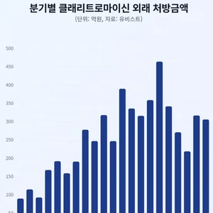 클래리트로마이신 이어 록시트로마이신도 불순물 점검