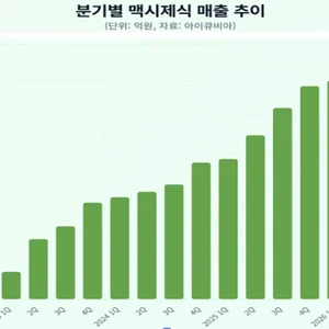 올 1분기 진통 복합제 '맥시제식' 처방매출 121억원 기록