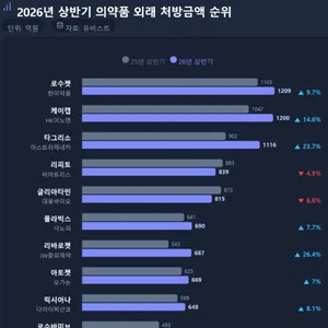 케이캡-로수젯 처방 선두 각축…K-신약 전성시대