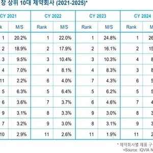 세포독성 항암제 보령 1위 27.6%-2위 사노피아벤티스 14.5%