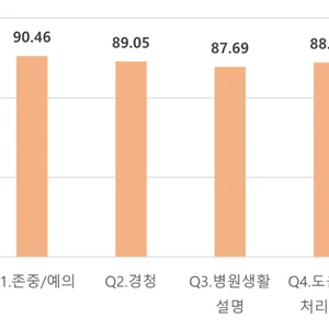 5차 환자경험평가 등급제 첫 도입·공개 및 6차 시행 계획 발표