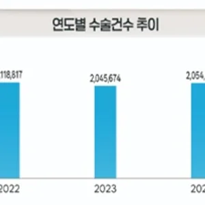 공단, 2025년 주요수술 통계연보 발간