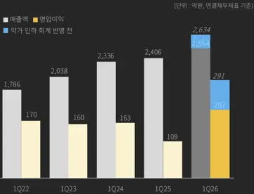 ▲ 보령 카나브 약가인하 회계 반영 전 실적(자료: 보령)