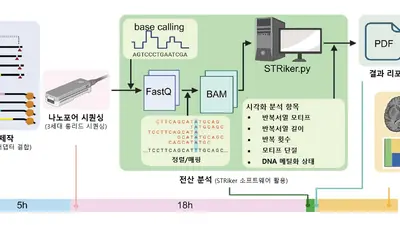 서울대병원·의대, “반복서열 확장질환, 원인 유전자 25시간 만에 진단한다”