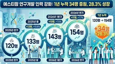 에스티팜, 1년사이 연구인력 30% 확대…mRNA팀 신설
