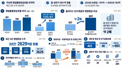 JW중외, 현금 창출력 연 1천억원...올 벤쳐캐피탈에 307억 투입