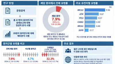 폐암 환자 7.9%에서 암 관련 생식세포 병원성 변이 확인