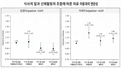 식사 질 높고 신체활동 충분한 성인, 최근 1년 입원 경험 가능성 11% 낮아
