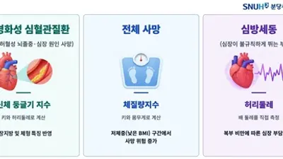분당서울대병원 순환기내과 강시혁 교수 연구팀, 질환마다 눈여겨봐야 할 비만 지표 다르다