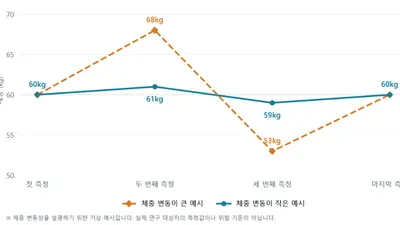 75세 이상 고령자, 체중 변동 클수록 사망 위험 높아