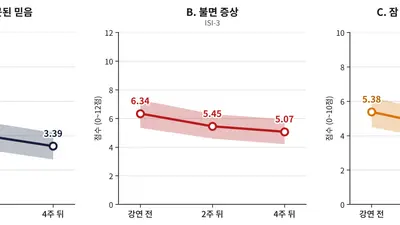 분당서울대병원 신경과 윤창호 교수 불면증 공개강좌 4주 뒤참여자 10명 중 7명 “나아졌다” 응답