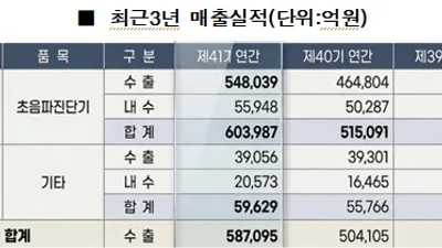 삼성메디슨, 작년 매출 6천억-3년연속 성장...해외비중 88% 차지