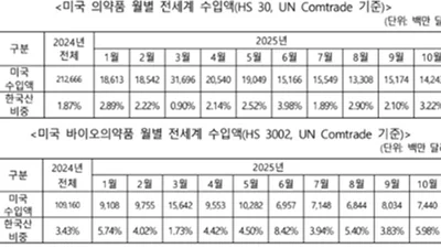 미국, 2025년 한국산 바이오의약품 5위 수입국