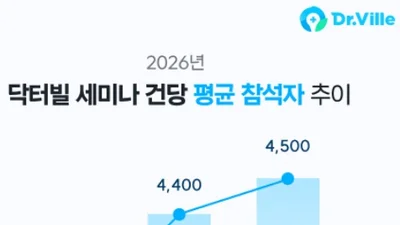 의사들이 먼저 찾는 플랫폼, 닥터빌…의료진 니즈 반영한 학술 콘텐츠로 승부