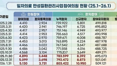 “통합돌봄내 만성질환 관리대책 강구해야”