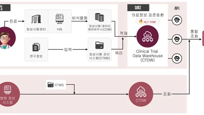 차세대 ‘임상시험 원격 모니터링 서비스’ 본격 개시