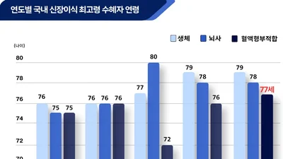 경북대병원, 만 77세 고위험 환자 혈액형 부적합 신장이식 성공
