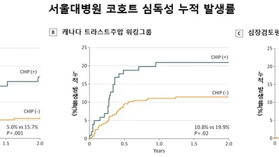 ‘HER2 양성 유방암’ 표적치료 심독성 새 위험인자 제시