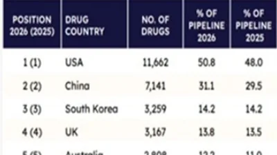 한국, 의약품 파이프라인 수 세계3위...국내, 대웅제약 