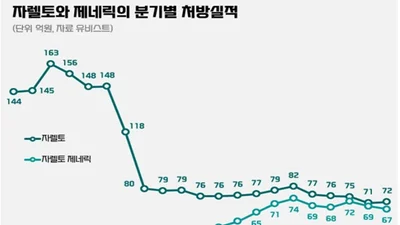 연간 2600억원 항응고제 시장 제네릭 침투 가속