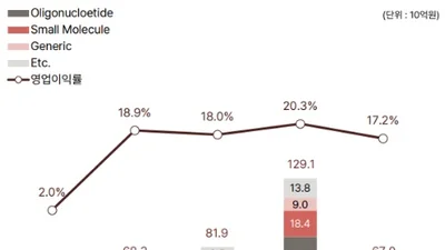 에스티팜, 1년 영업익 11배-주가 2배↑…'밸류업' 모범생 부각