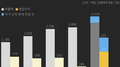 보령 '카나브' 9개월간 추정 매출 손실 267억원 