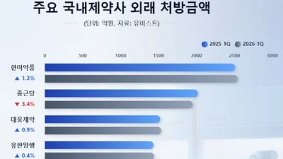 한미, 처방약 시장 선두로...안국-제일, R&D 성과 돋보여
