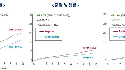 스텐트 후 ‘평생 아스피린’ 관행 깨지나...10년 추적으로 클로피도그렐 우월성 입증