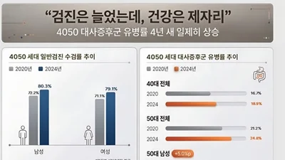 4050 세대 대사증후군 유병률 4년 새 뚜렷한 증가