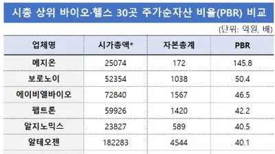 제약바이오 PBR 시장 평균 7배↑…삼성전자보다 5배 높아