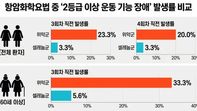 고용량 셀레늄, 난소암 항암 부작용 ‘2등급 이상 운동장애’ 줄인다